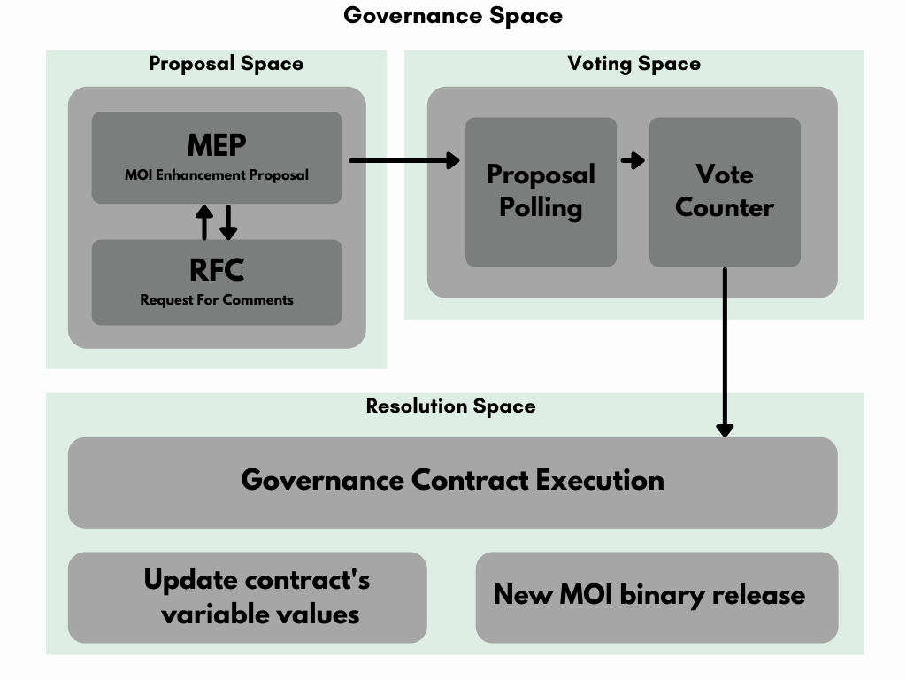 Governance technical overview